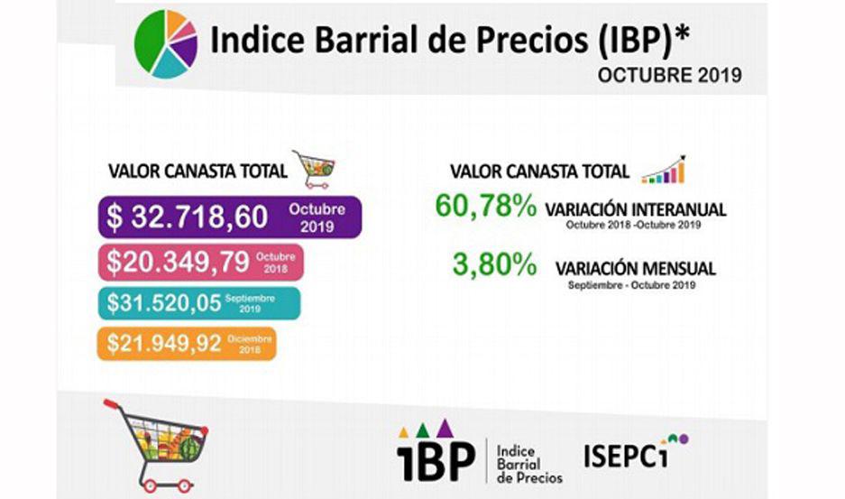 Una canasta de 57 alimentos  se incrementoacute 500 en los meses de septiembre y octubre