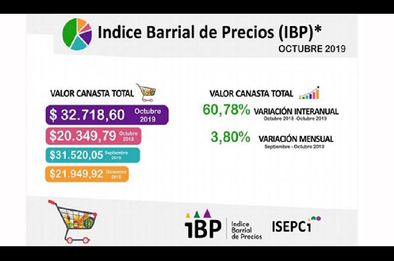 Una canasta de 57 alimentos  se incrementoacute 500 en los meses de septiembre y octubre