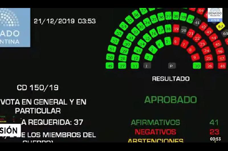 La Caacutemara alta aproboacute la Ley de Solidaridad Social y Reactivacioacuten Productiva