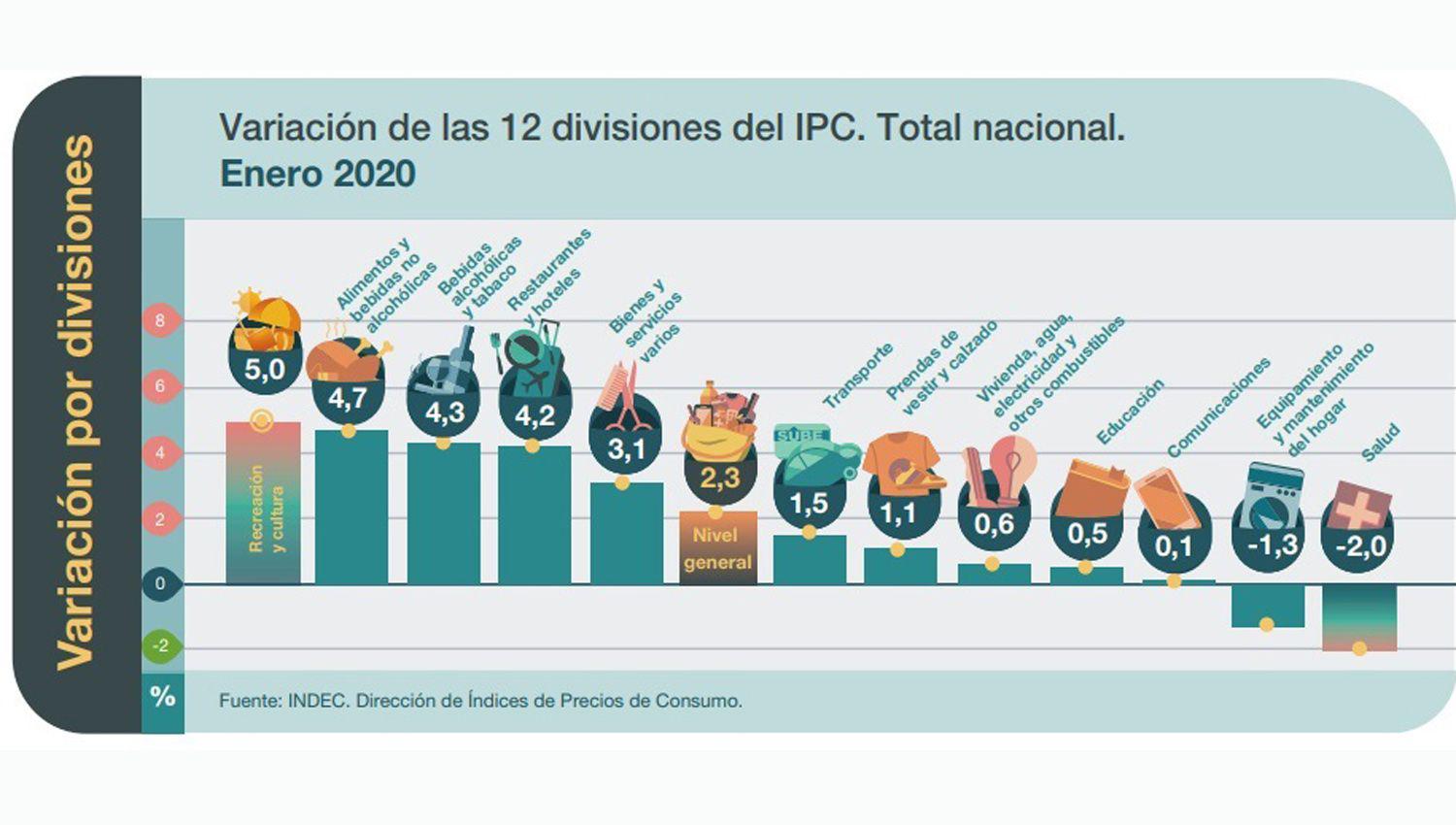 La inflacioacuten de enero fue de 23-en-porciento- pero en el rubro alimentos duplicoacute esa cifra