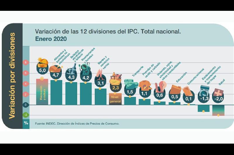 La inflacioacuten de enero fue de 23-en-porciento- pero en el rubro alimentos duplicoacute esa cifra