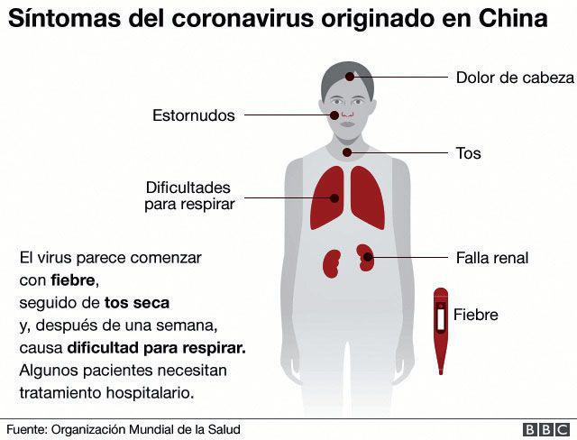 Coronavirus- cuaacuteles son los siacutentomas y otras 3 preguntas clave sobre el virus