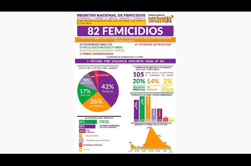 Se cometieron en Argentina 96 femicidios en los primeros 100 diacuteas del 2020