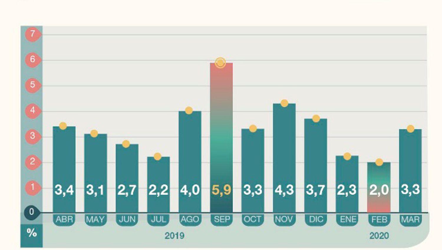 La inflacioacuten de marzo fue de 33-en-porciento- la maacutes alta del trimestre