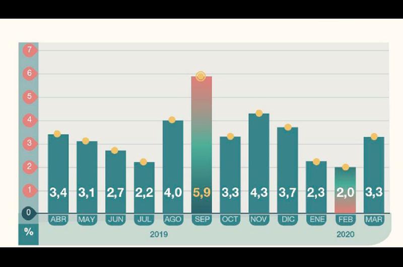 La inflacioacuten de marzo fue de 33-en-porciento- la maacutes alta del trimestre