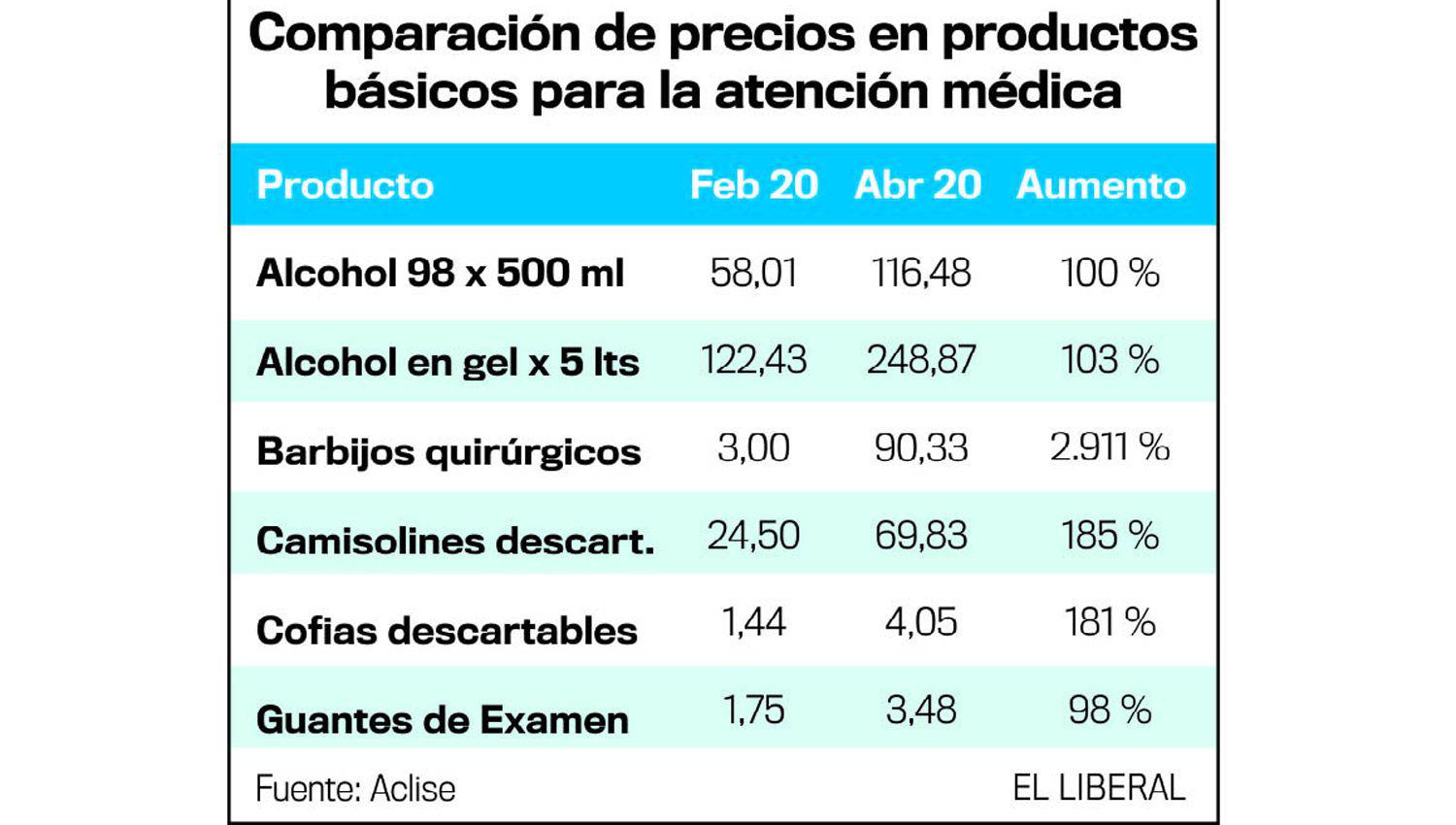 Aclise denuncioacute sobreprecios en insumos meacutedicos y alertoacute sobre cierre de servicios