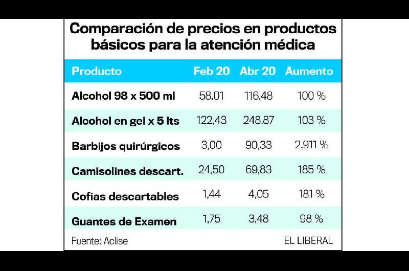 Aclise denuncioacute sobreprecios en insumos meacutedicos y alertoacute sobre cierre de servicios