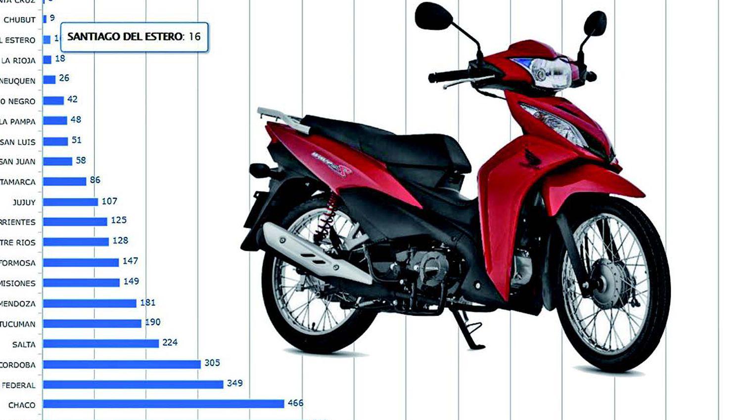 Cayoacute casi 48-en-porciento- el patentamiento de motos en el primer cuatrimestre en todo el paiacutes