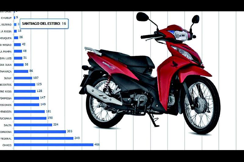 Cayoacute casi 48-en-porciento- el patentamiento de motos en el primer cuatrimestre en todo el paiacutes