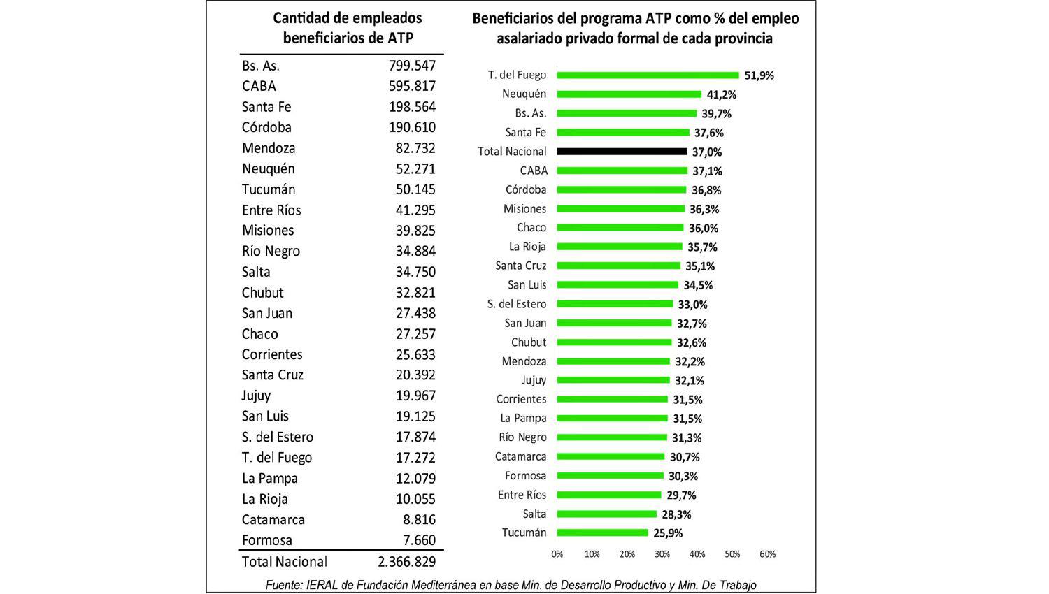 El 70-en-porciento- de los trabajadores privados locales no reciboacute la ayuda ATP