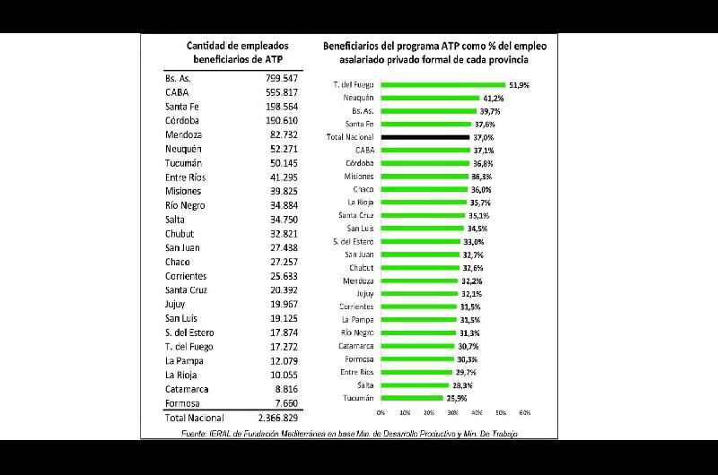 El 70-en-porciento- de los trabajadores privados locales no reciboacute la ayuda ATP