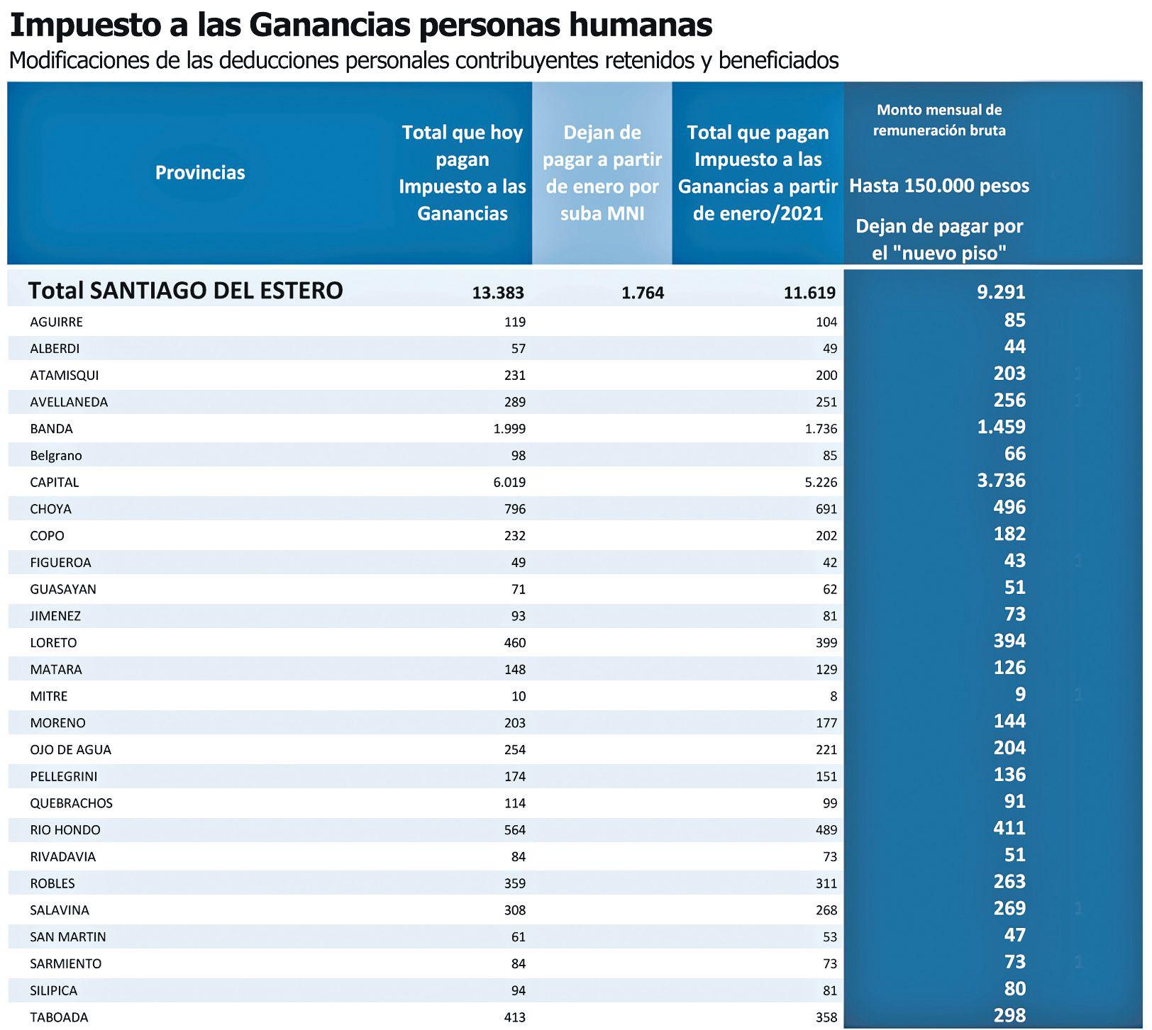 Cambio en Ganancias- maacutes de 9 mil santiaguentildeos dejariacutean de pagar este impuesto