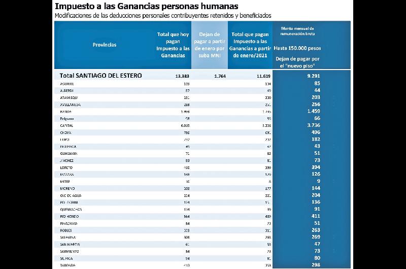 Cambio en Ganancias- maacutes de 9 mil santiaguentildeos dejariacutean de pagar este impuesto