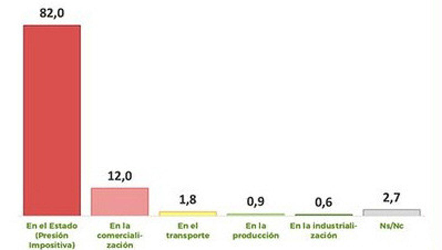 El campo no cree en la palabra presidencial y estima que van por ellos