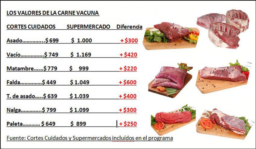 Hay una brecha de 600 por kilo en precios de Cortes Cuidados y en goacutendolas