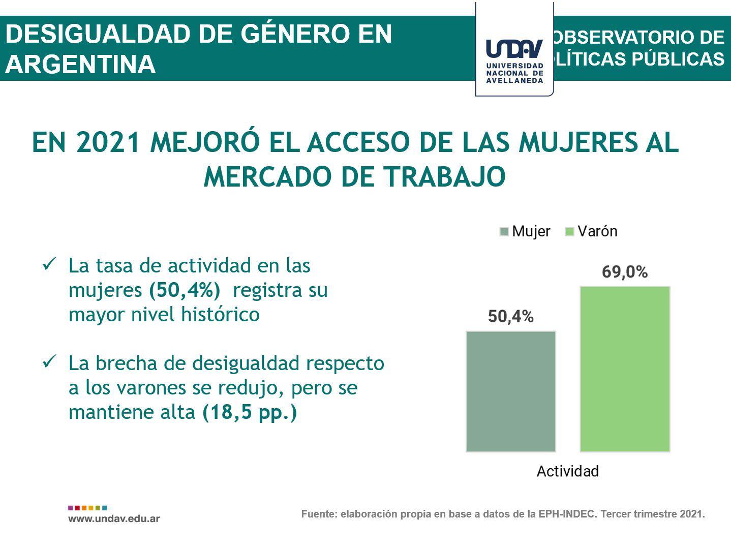 Se redujo la desigualdad de geacutenero en el mundo del trabajo seguacuten los datos de la Universidad Nacional de Avellaneda