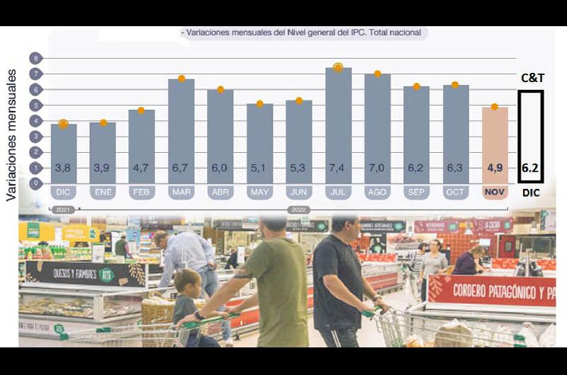 Midieron una inflacioacuten de 62-en-porciento- en diciembre y de 974-en-porciento- en todo el 2022