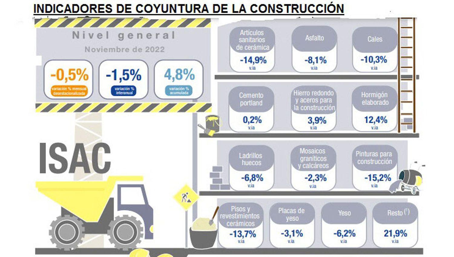 La construccioacuten cayoacute por segundo mes seguido en su nivel de actividad