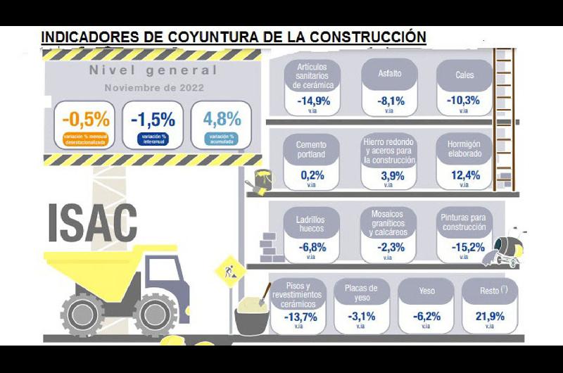 La construccioacuten cayoacute por segundo mes seguido en su nivel de actividad