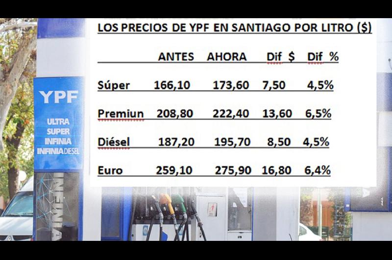 YPF subioacute 54-en-porciento- promedio los precios de sus combustibles