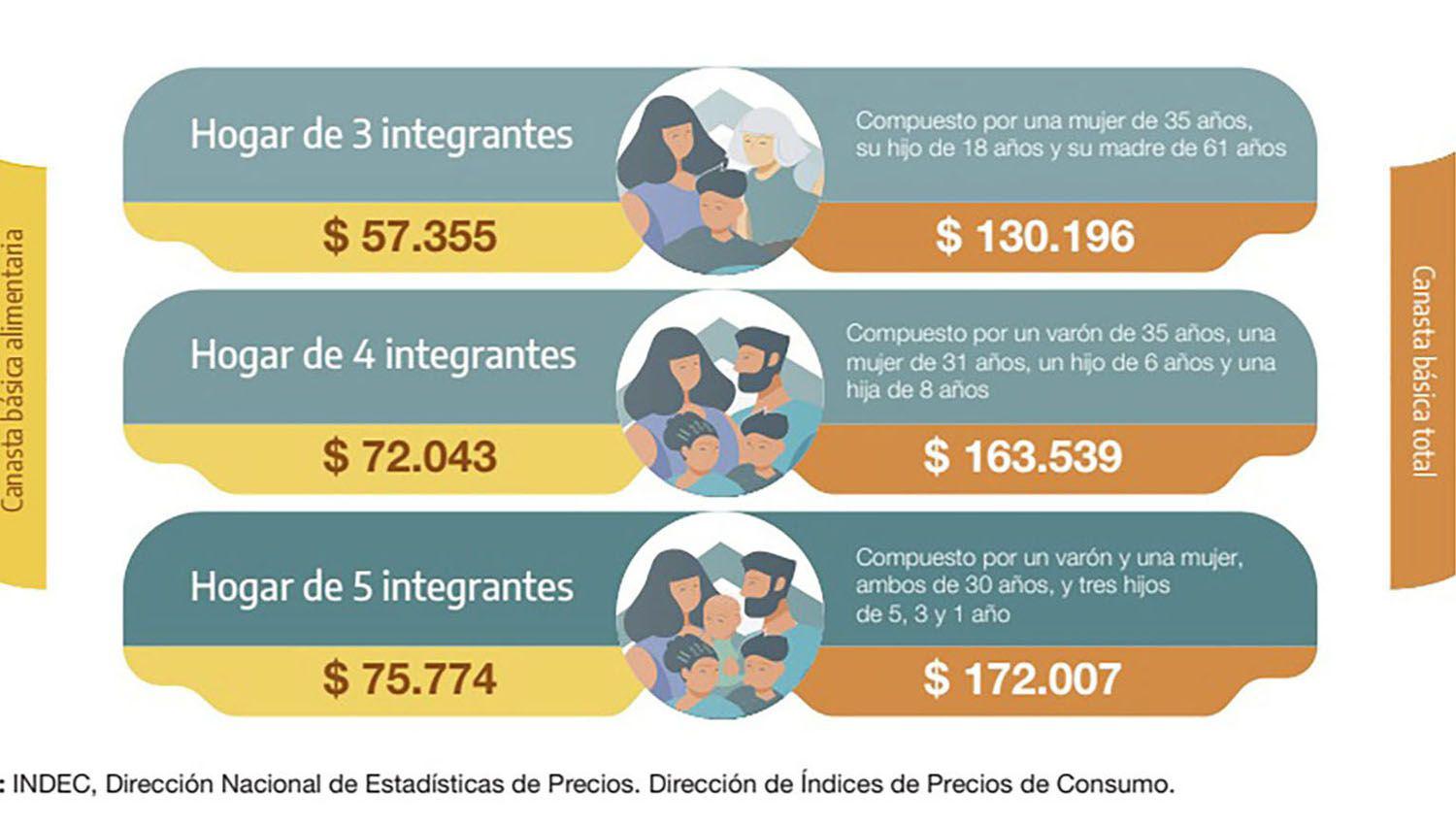 La canasta baacutesica subioacute 72-en-porciento- en enero y hacen falta 163538 para vivir