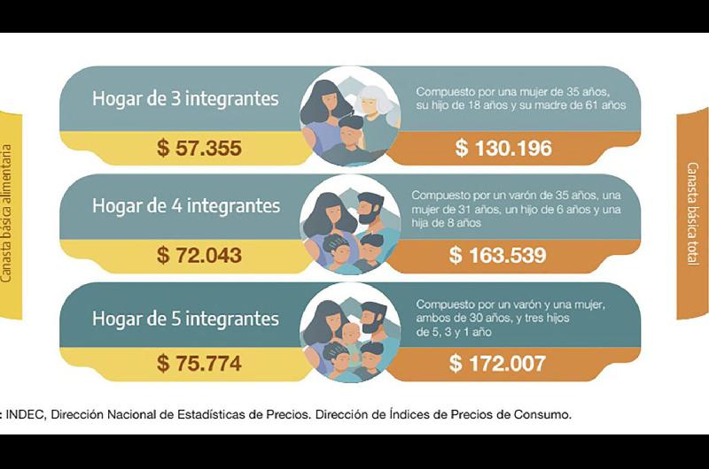 La canasta baacutesica subioacute 72-en-porciento- en enero y hacen falta 163538 para vivir