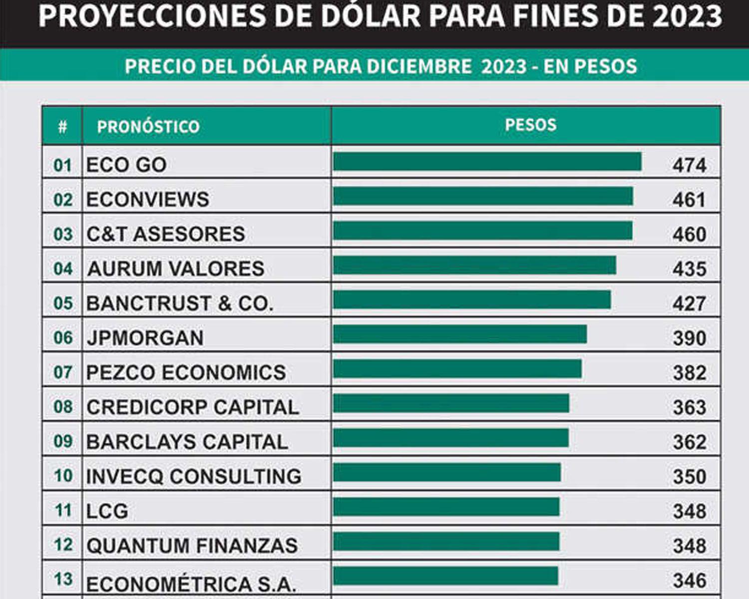 Consultoras preveacuten un gran salto devaluatorio a fin de antildeo con el inicio del nuevo Gobierno