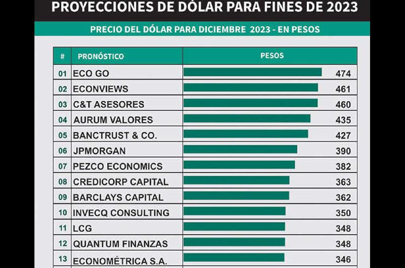 Consultoras preveacuten un gran salto devaluatorio a fin de antildeo con el inicio del nuevo Gobierno