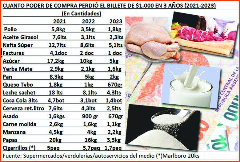 Se acelera maacutes la peacuterdida del poder de compra de los billetes de 1000