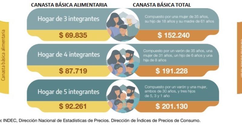 Una familia necesitoacute ingresos por 191 mil para no ser pobre 