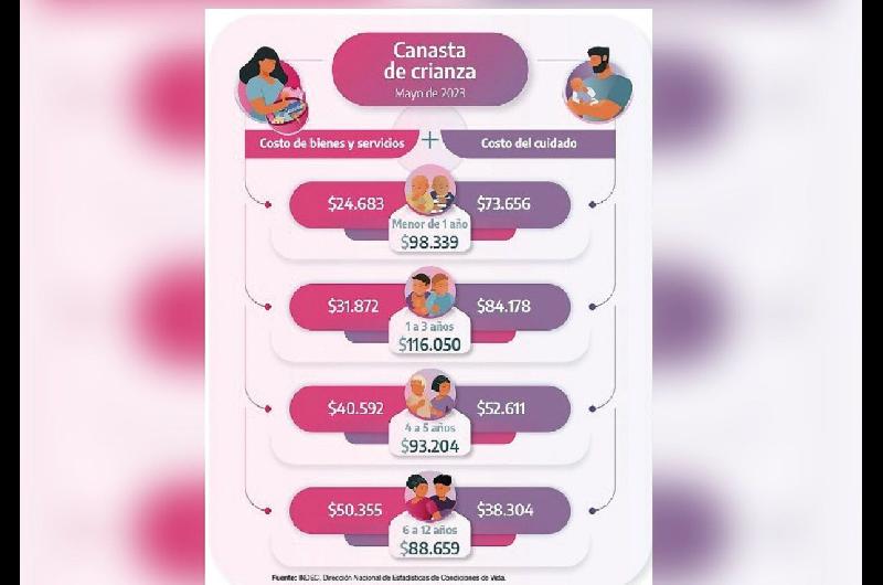 VARIACIONES El Indec segmentó 4 etapas de la crianza y le puso un valor a cada una