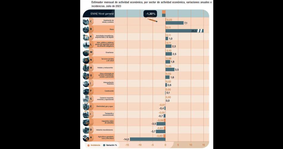 Cayoacute la actividad econoacutemica la industria desaceleroacute y se retrajo el consumo