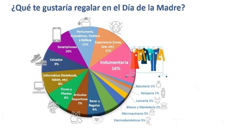 Los regalos para el Diacutea de la Madre llegan con alzas que alcanzan hasta 238-en-porciento-