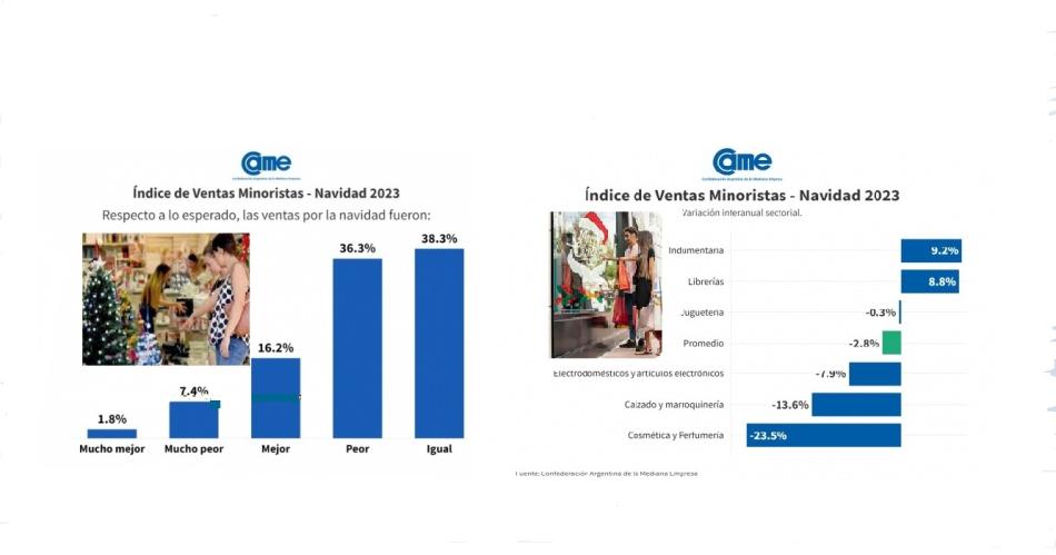 Las ventas cayeron 28-en-porciento- y un 44-en-porciento- de los minoristas vendioacute menos de lo espera