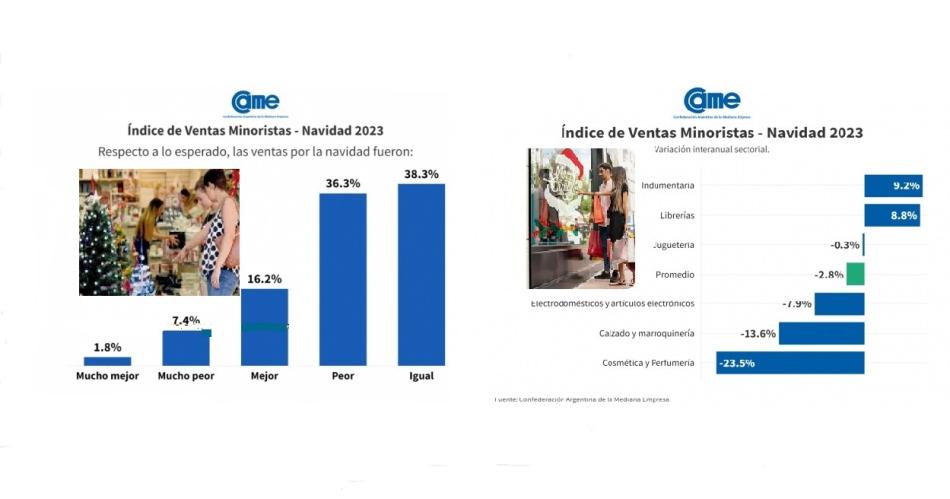 Las ventas cayeron 28-en-porciento- y un 44-en-porciento- de los minoristas vendioacute menos de lo esperado