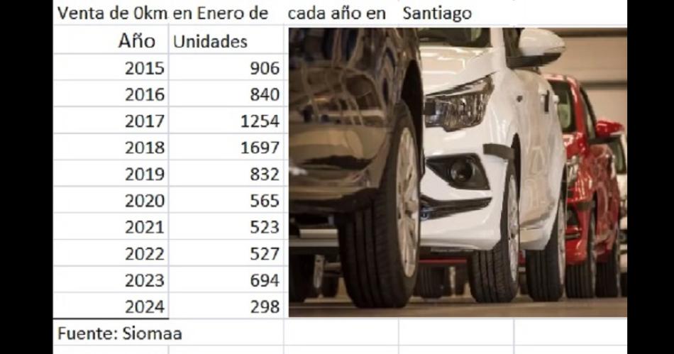 La venta de 0km y el peor enero en 10 antildeos cayoacute 45-en-porciento- en Santiago