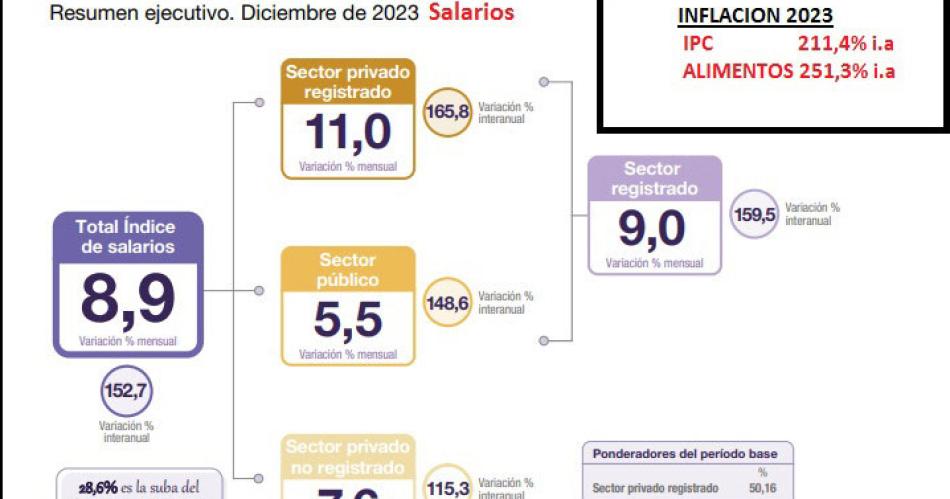 Los salarios subieron 1527-en-porciento- en 2023 pero los alimentos avanzaron 251-en-porciento-