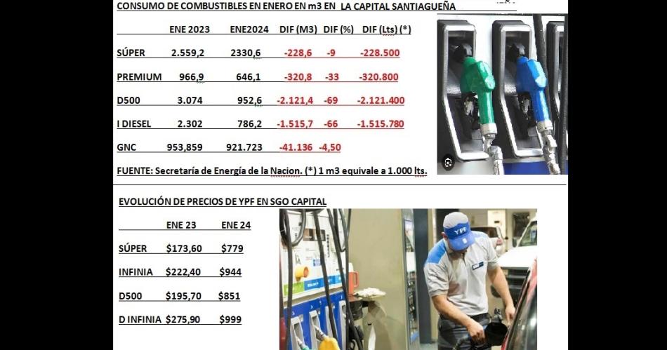 En enero la baja en la venta de combustibles promedioacute el 40-en-porciento- interanual en Santiago