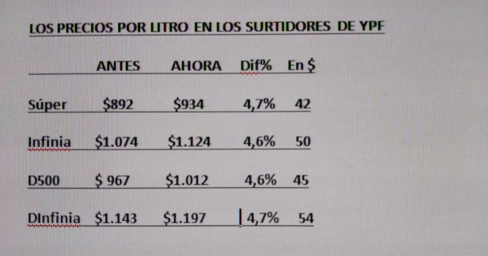 YPF subioacute el precio de sus combustibles en promedio un 46-en-porciento- desde este lunes