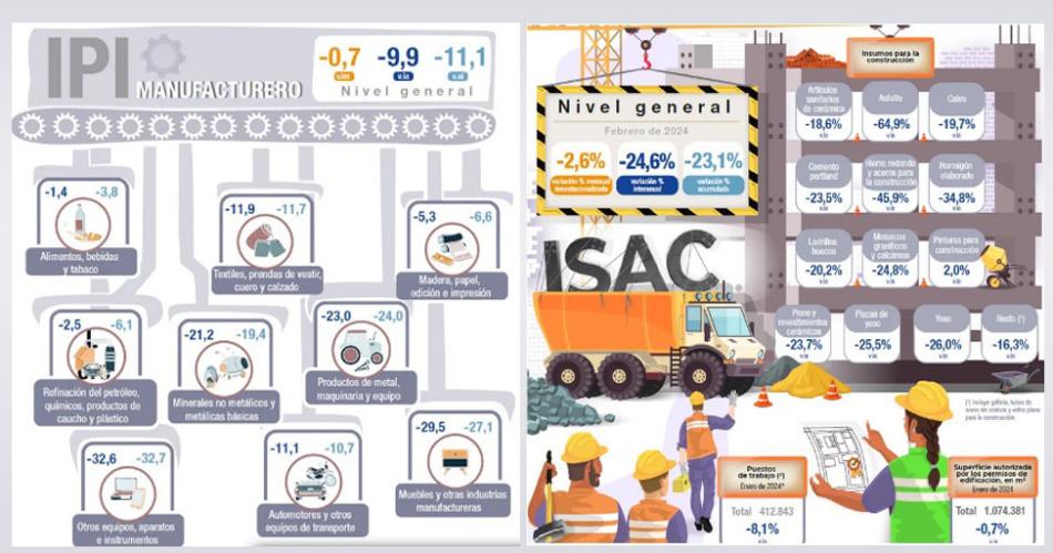 La industria cayoacute 9-en-porciento- y la construccioacuten se derrumboacute un 60-en-porciento- en plena recesioacuten