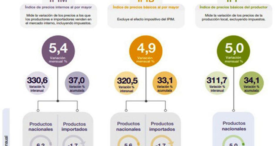 En marzo los precios mayoristas subieron casi la mitad que en febrero y anticipan baja de inflacioacuten