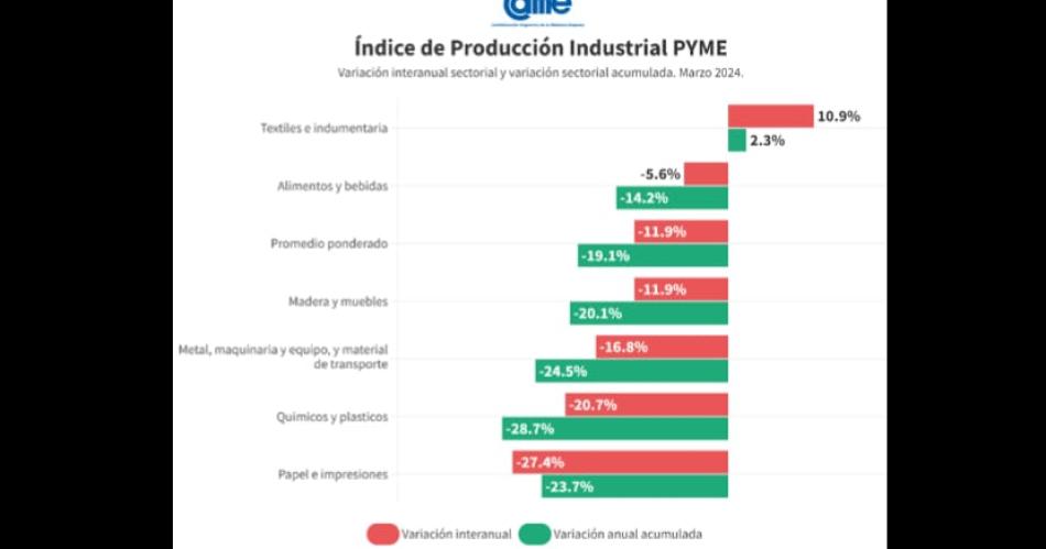 La industria pyme cayoacute 119-en-porciento- anual en marzo