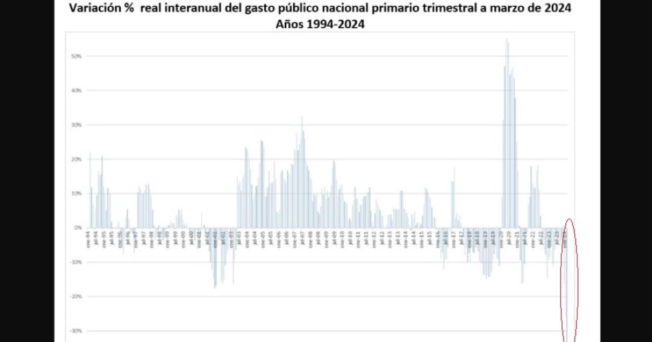 El superaacutevit fiscal trimestral es por baja del gasto mayor a la caiacuteda de ingresos 