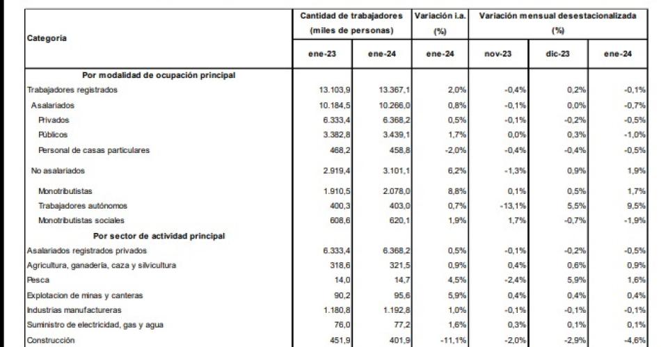 El trabajo registrado se redujo en maacutes de 10 mil puestos en el inicio del antildeo