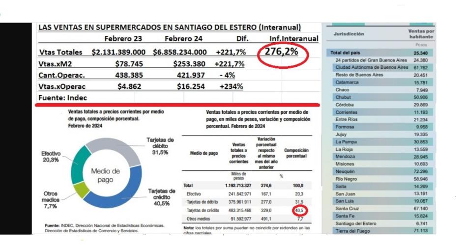 Cayo 17-en-porciento- la venta en los super y la mayor parte de ellas se paga con tarjeta de creacutedito