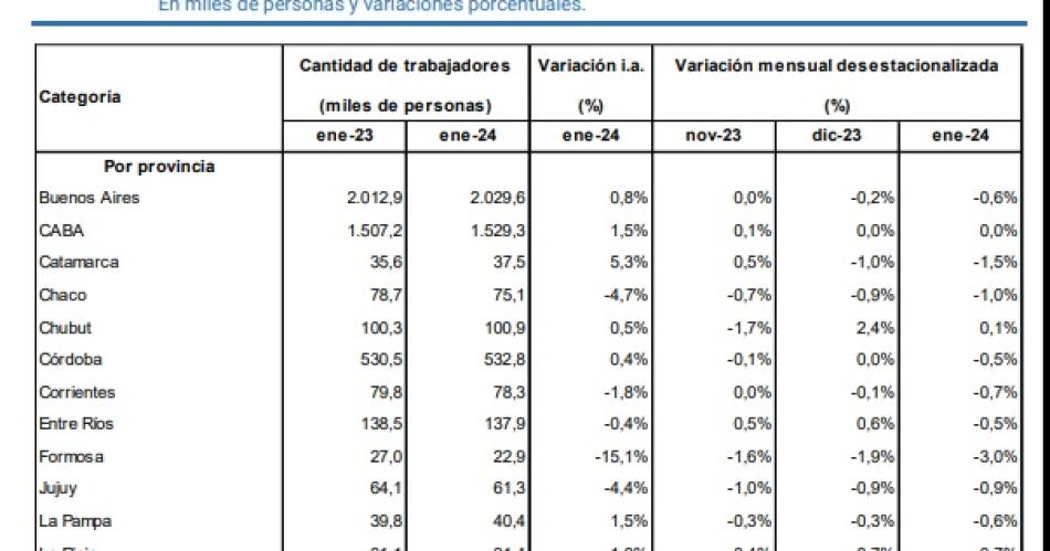 En 18 provincias cayoacute el empleo y se perdieron 30000 puestos laborales