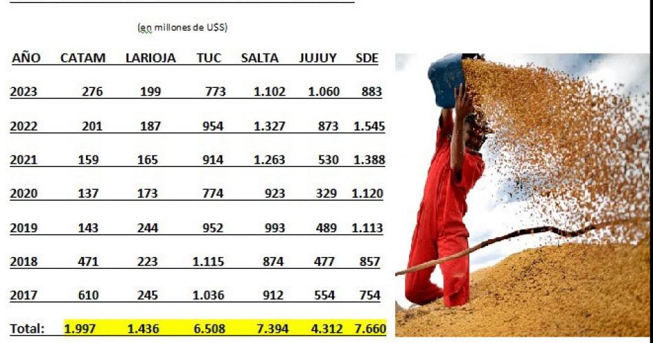 Santiago fue en el NOA la que maacutes doacutelares generoacute desde 2017 por exportaciones