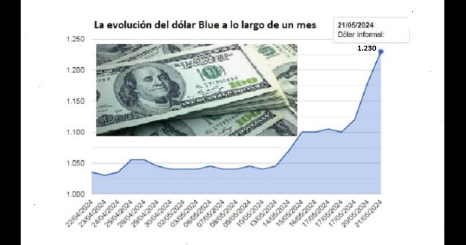 El blue subioacute a 1230 arrastroacute a los financieros y tuvo su alza maacutes alta del antildeo- 15-en-porciento- en una semana