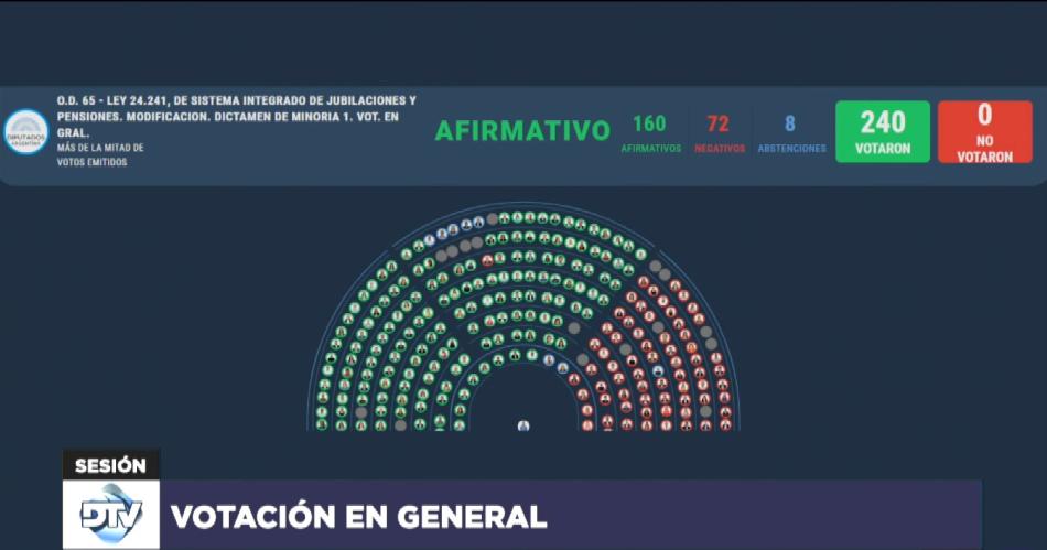 Diputados aprobaron la reforma de la Movilidad Jubilatoria tras una maratoacutenica sesioacuten