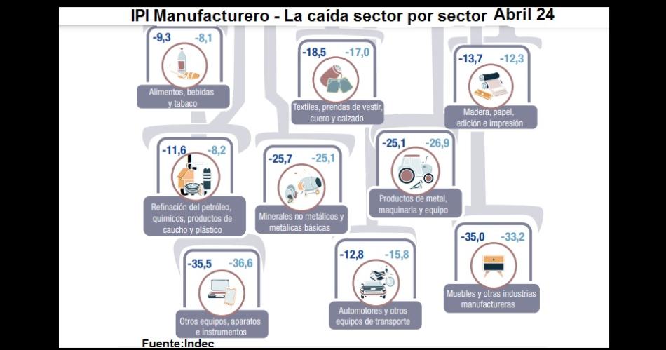 La industria acusa un rojo de 16-en-porciento- y la construccioacuten retrocedioacute 37-en-porciento- interanual